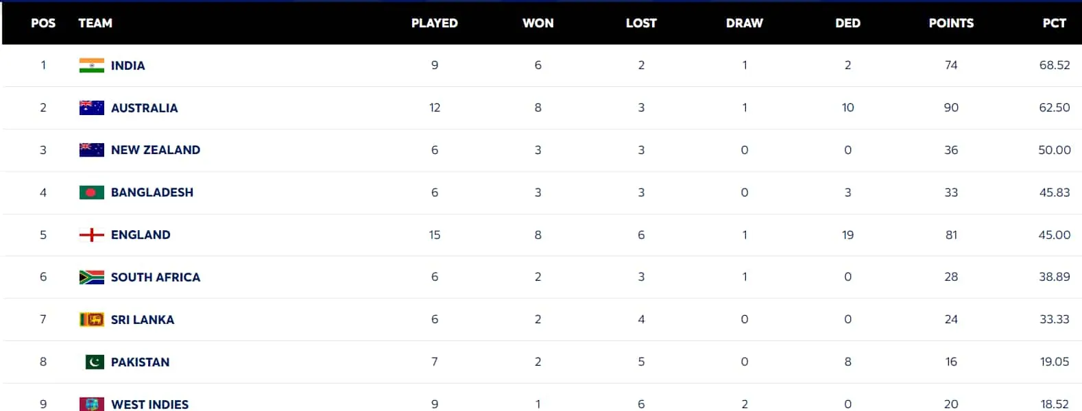 WTC 2023/25 Points table